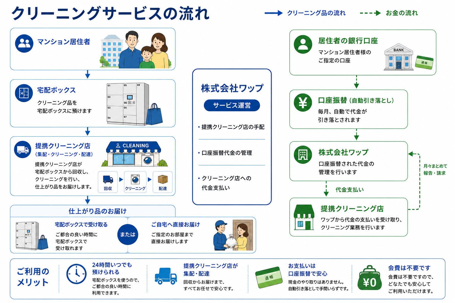 クリーニングサービスの流れ